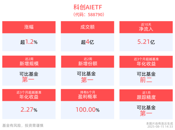 华丰金服 同类规模第一科创AIETF(588790)上涨1.21%，近2周规模、份额均实现显著增长，国资央企加力布局人工智能赛道