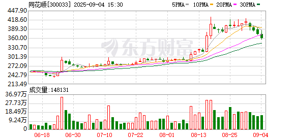 上尚策 同花顺成交额达100亿元