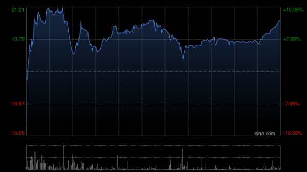 明珠国际 圣诺医药-B盘中涨超12% 月内股价累计涨幅已超120%